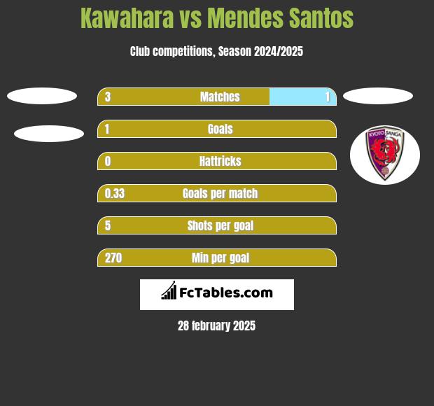 Kawahara vs Mendes Santos h2h player stats