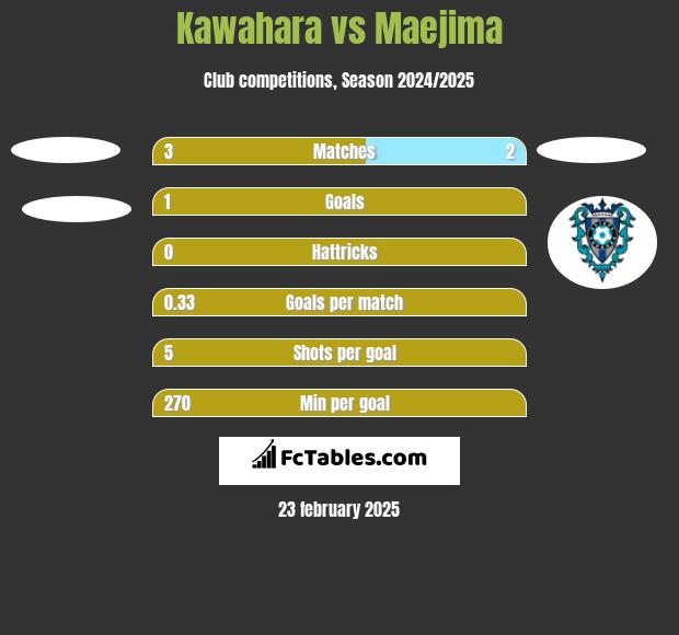 Kawahara vs Maejima h2h player stats