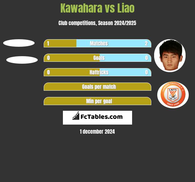 Kawahara vs Liao h2h player stats