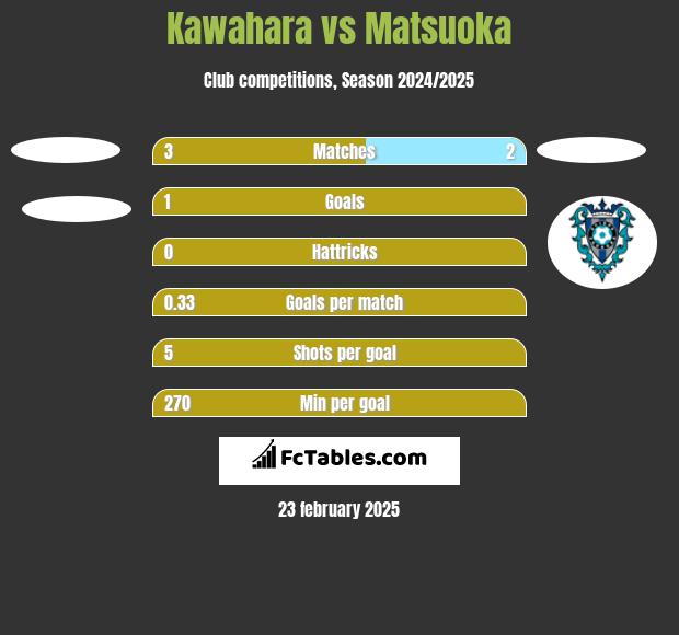 Kawahara vs Matsuoka h2h player stats