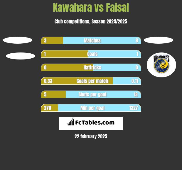 Kawahara vs Faisal h2h player stats