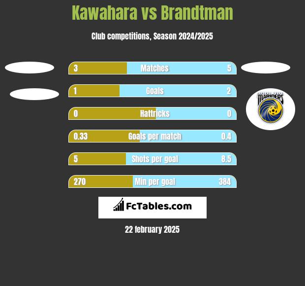 Kawahara vs Brandtman h2h player stats