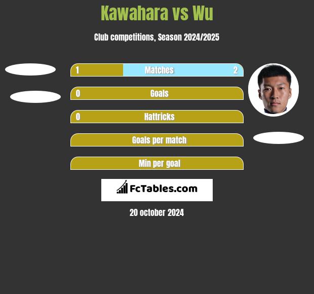 Kawahara vs Wu h2h player stats