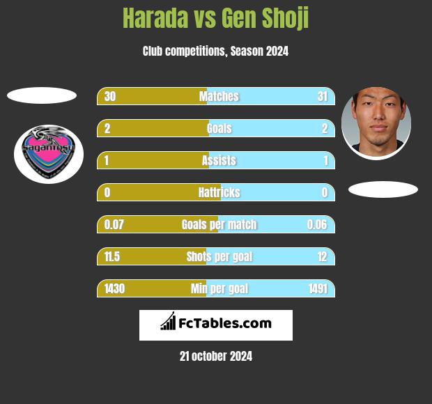 Harada vs Gen Shoji h2h player stats