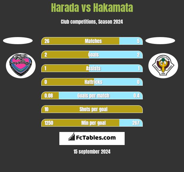 Harada vs Hakamata h2h player stats