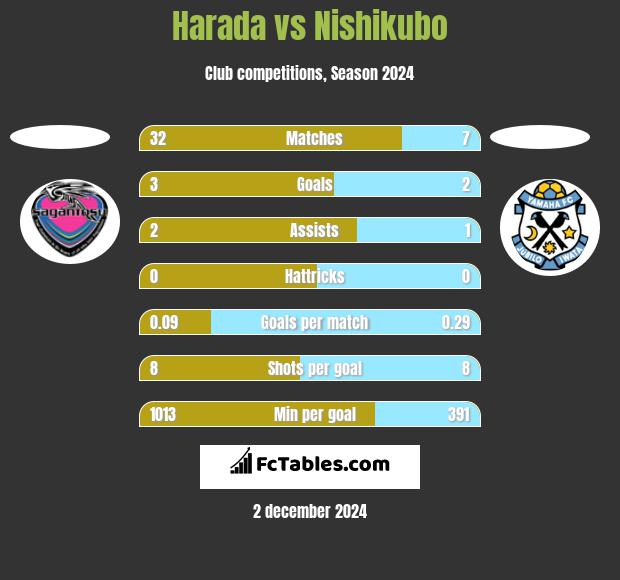 Harada vs Nishikubo h2h player stats