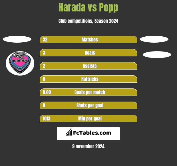 Harada vs Popp h2h player stats