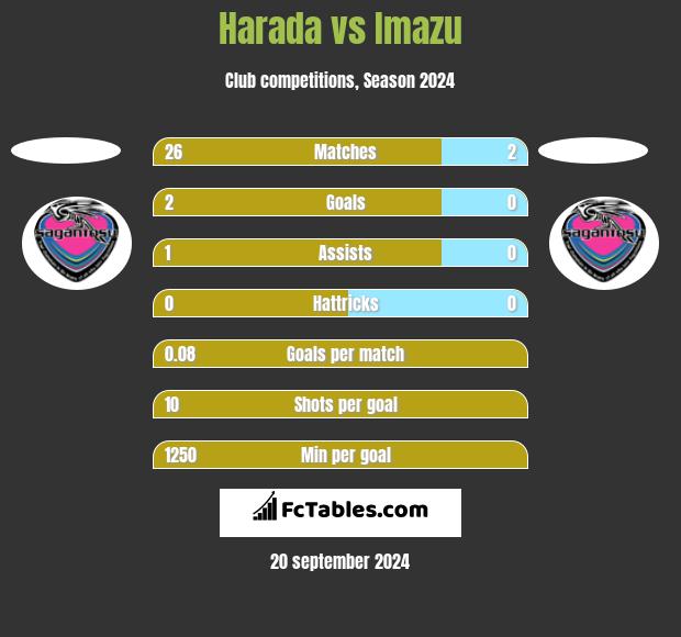 Harada vs Imazu h2h player stats