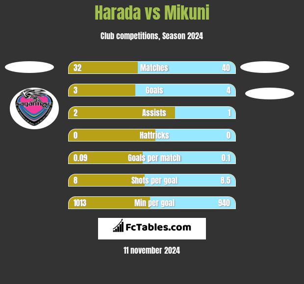 Harada vs Mikuni h2h player stats