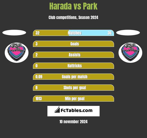 Harada vs Park h2h player stats