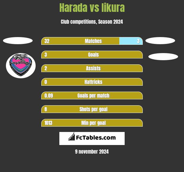 Harada vs Iikura h2h player stats