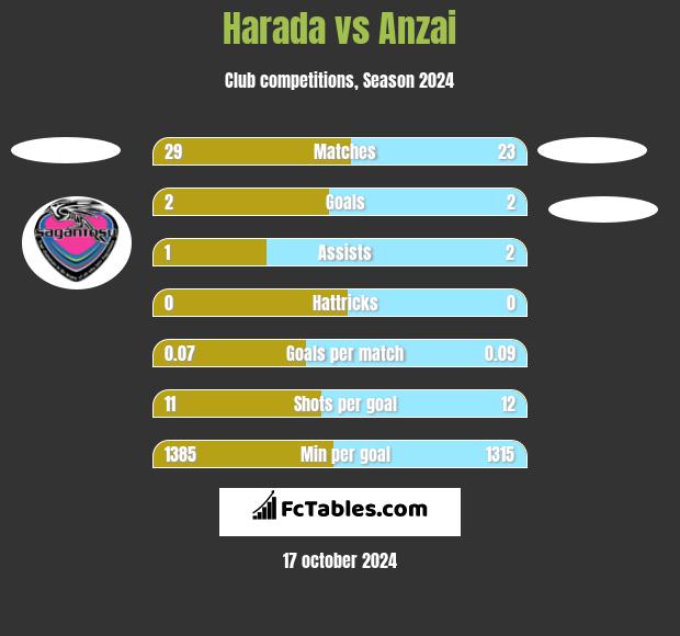 Harada vs Anzai h2h player stats