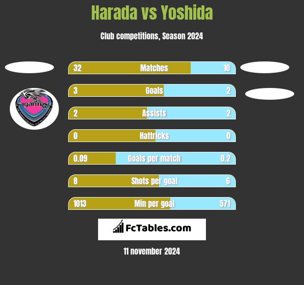 Harada vs Yoshida h2h player stats