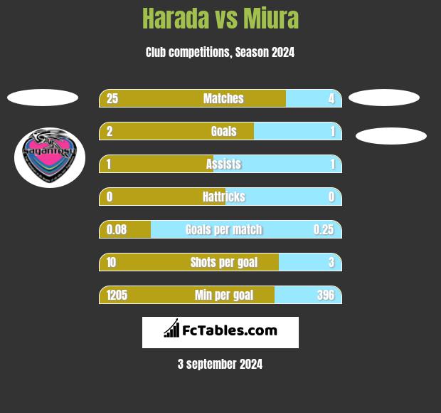 Harada vs Miura h2h player stats