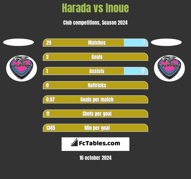 Harada vs Inoue h2h player stats