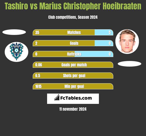 Tashiro vs Marius Christopher Hoeibraaten h2h player stats