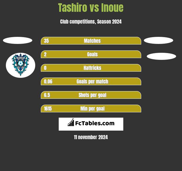 Tashiro vs Inoue h2h player stats