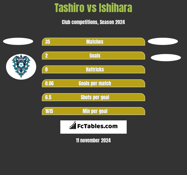 Tashiro vs Ishihara h2h player stats