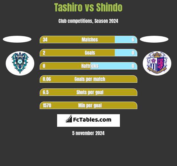 Tashiro vs Shindo h2h player stats