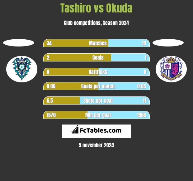 Tashiro vs Okuda h2h player stats