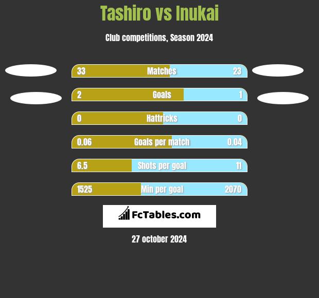 Tashiro vs Inukai h2h player stats