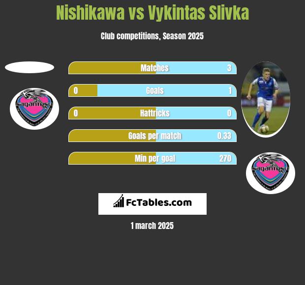 Nishikawa vs Vykintas Slivka h2h player stats