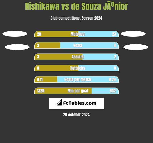 Nishikawa vs de Souza JÃºnior h2h player stats