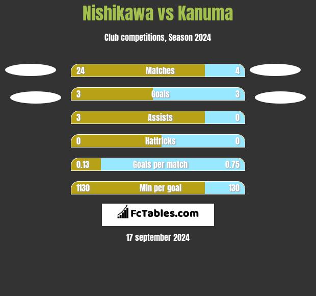 Nishikawa vs Kanuma h2h player stats