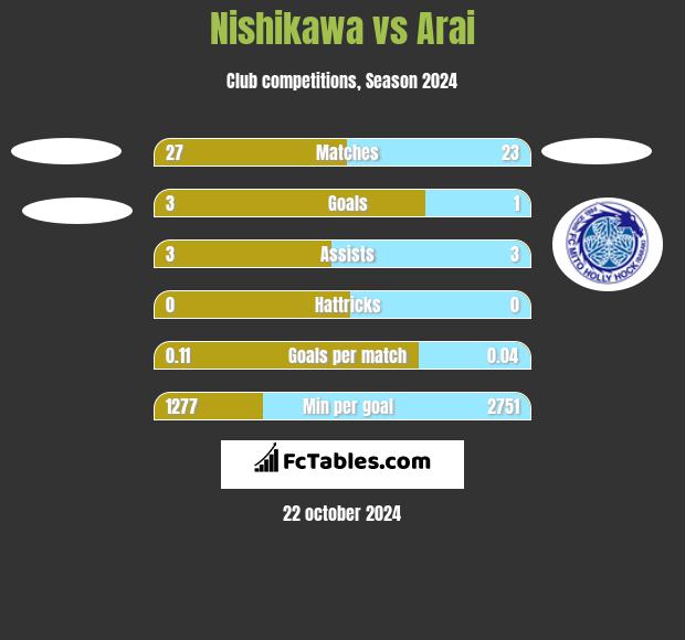 Nishikawa vs Arai h2h player stats