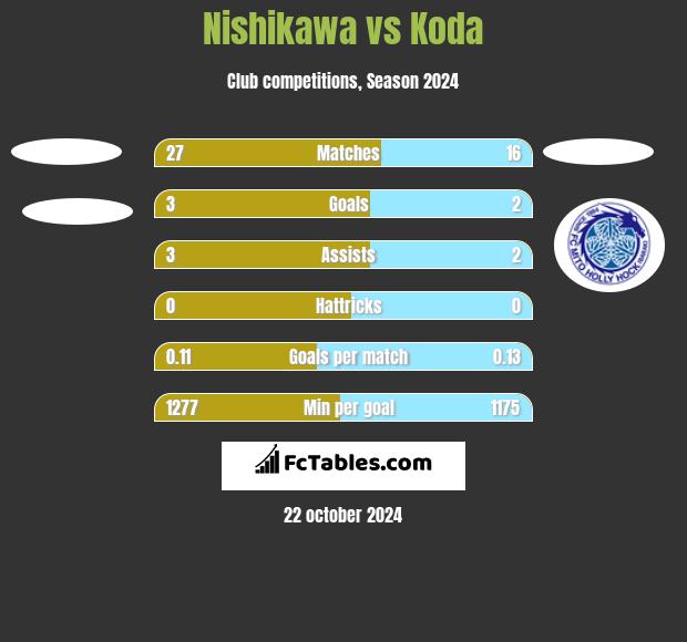 Nishikawa vs Koda h2h player stats