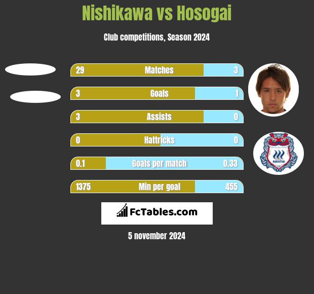 Nishikawa vs Hosogai h2h player stats