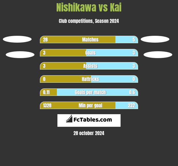 Nishikawa vs Kai h2h player stats