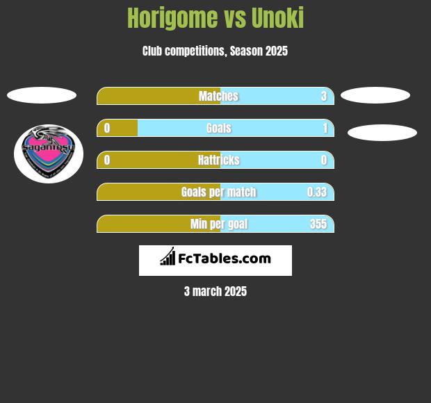 Horigome vs Unoki h2h player stats