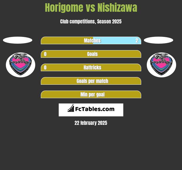 Horigome vs Nishizawa h2h player stats