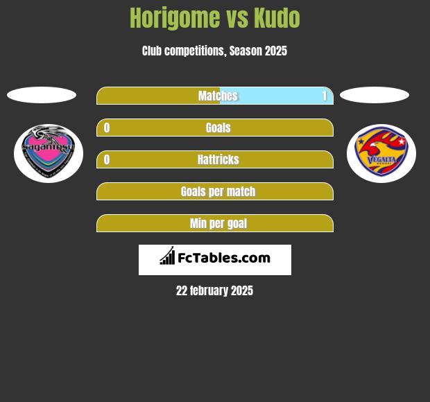 Horigome vs Kudo h2h player stats