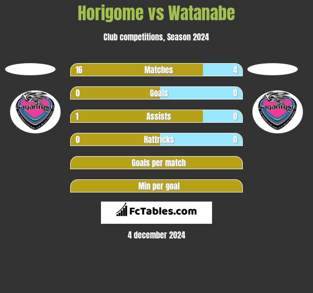 Horigome vs Watanabe h2h player stats