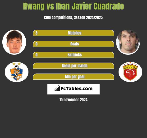 Hwang vs Iban Javier Cuadrado h2h player stats