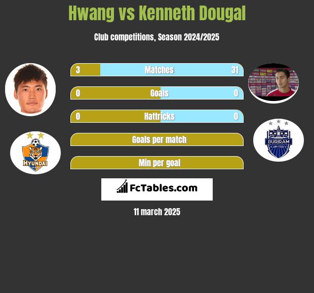 Hwang vs Kenneth Dougal h2h player stats