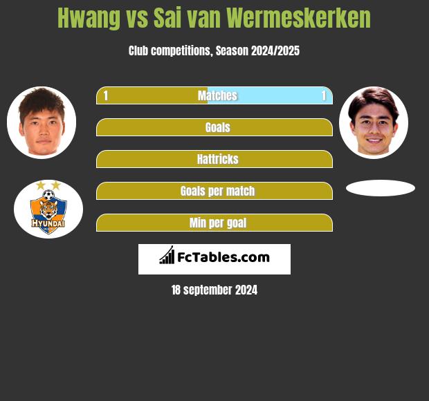 Hwang vs Sai van Wermeskerken h2h player stats