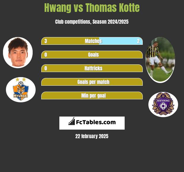 Hwang vs Thomas Kotte h2h player stats