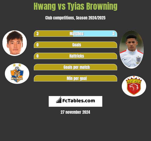 Hwang vs Tyias Browning h2h player stats