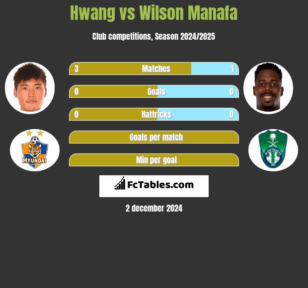 Hwang vs Wilson Manafa h2h player stats