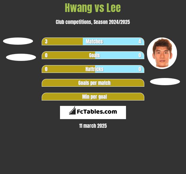 Hwang vs Lee h2h player stats