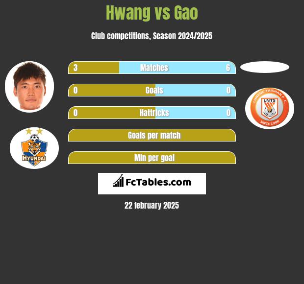 Hwang vs Gao h2h player stats