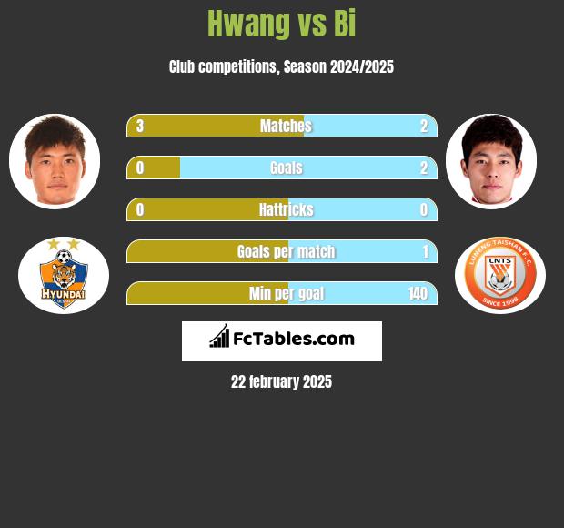 Hwang vs Bi h2h player stats