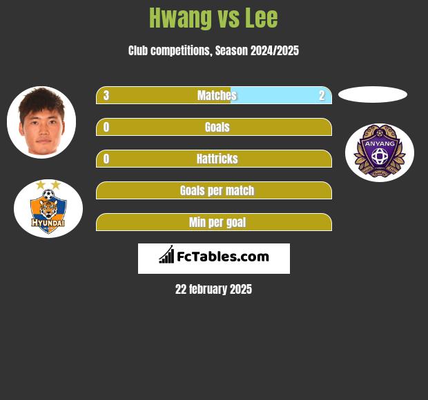 Hwang vs Lee h2h player stats