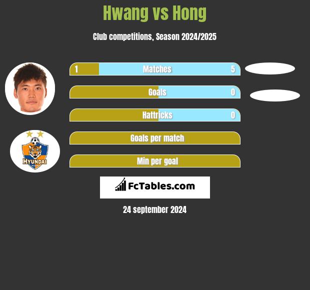 Hwang vs Hong h2h player stats