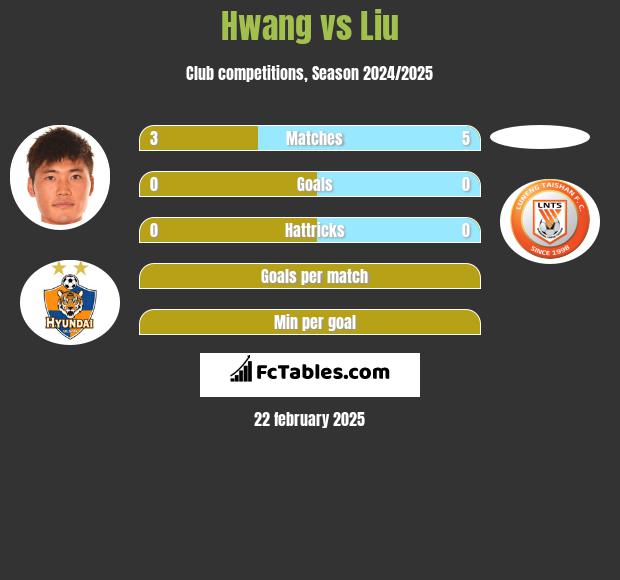 Hwang vs Liu h2h player stats