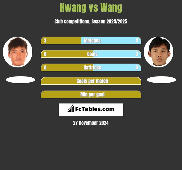 Hwang vs Wang h2h player stats