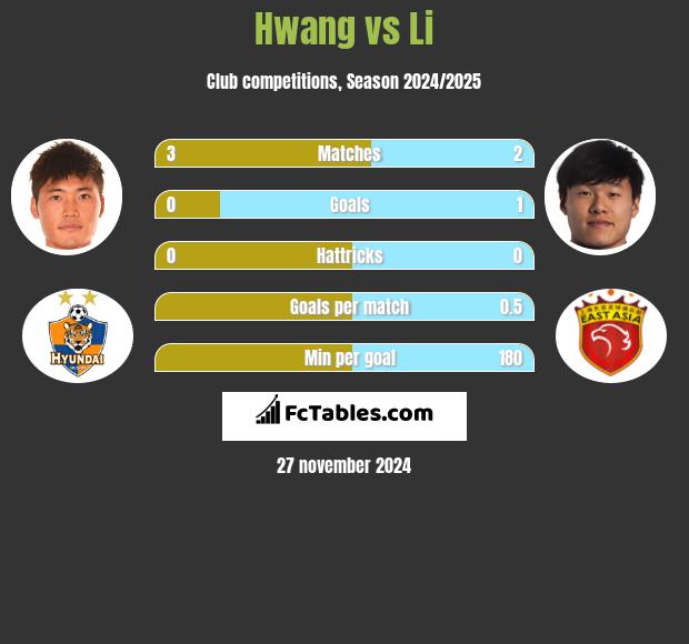 Hwang vs Li h2h player stats